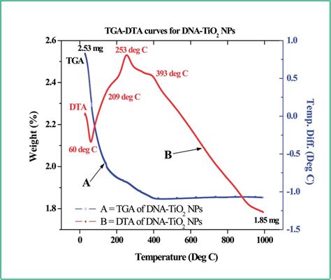 Differential Thermal Analyzer Brand|difference between tga and dta.